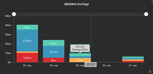 graf-meter-per-dag