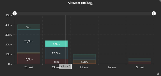 grafer-meter-per-dag-selection